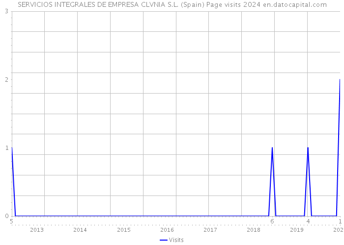 SERVICIOS INTEGRALES DE EMPRESA CLVNIA S.L. (Spain) Page visits 2024 