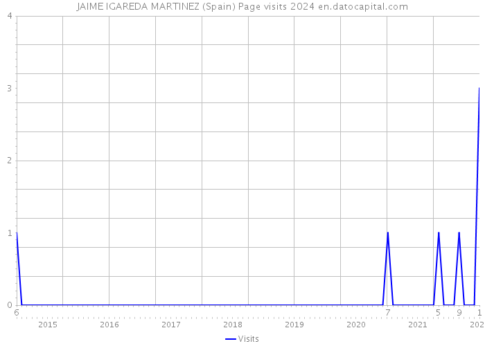 JAIME IGAREDA MARTINEZ (Spain) Page visits 2024 