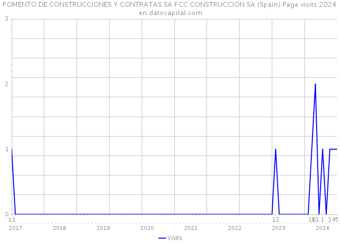 FOMENTO DE CONSTRUCCIONES Y CONTRATAS SA FCC CONSTRUCCION SA (Spain) Page visits 2024 