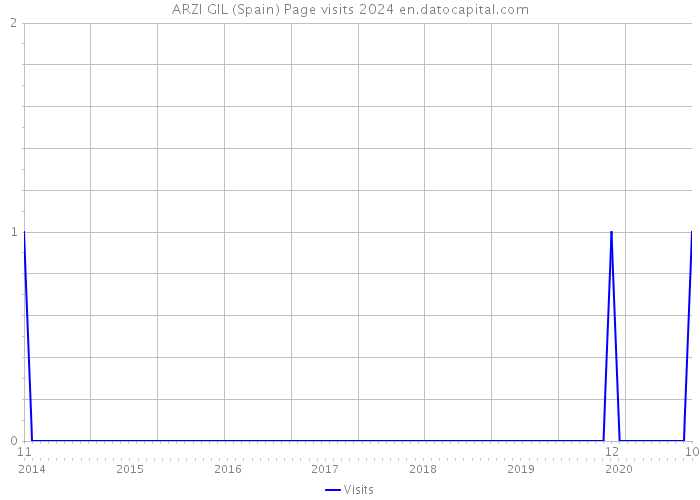ARZI GIL (Spain) Page visits 2024 