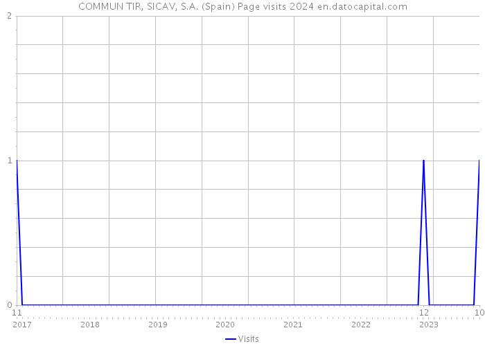 COMMUN TIR, SICAV, S.A. (Spain) Page visits 2024 