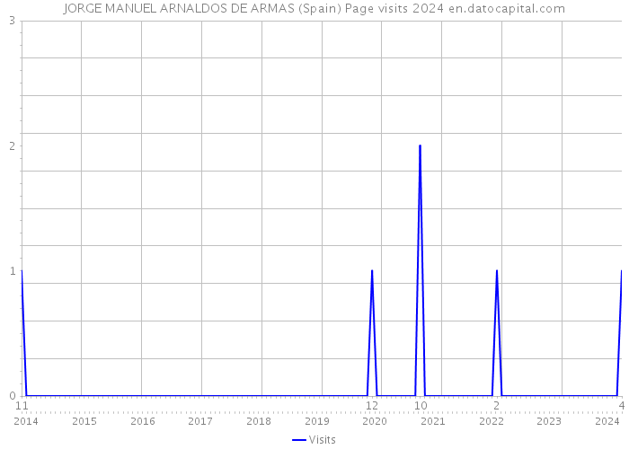 JORGE MANUEL ARNALDOS DE ARMAS (Spain) Page visits 2024 