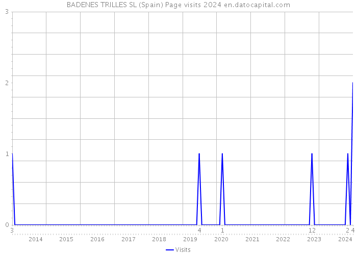 BADENES TRILLES SL (Spain) Page visits 2024 