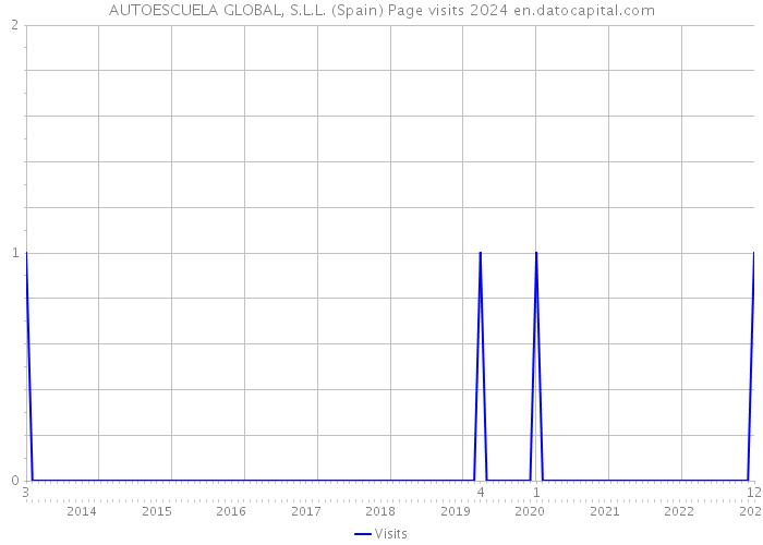 AUTOESCUELA GLOBAL, S.L.L. (Spain) Page visits 2024 