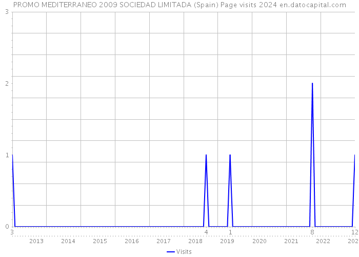 PROMO MEDITERRANEO 2009 SOCIEDAD LIMITADA (Spain) Page visits 2024 