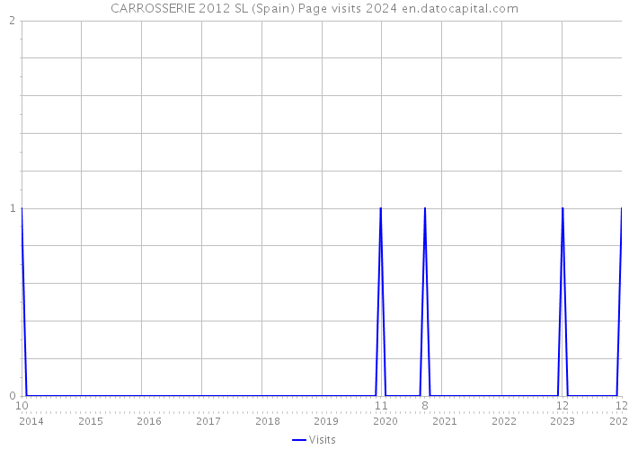 CARROSSERIE 2012 SL (Spain) Page visits 2024 