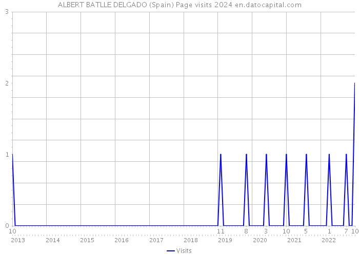 ALBERT BATLLE DELGADO (Spain) Page visits 2024 