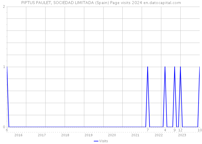PIPTUS PAULET, SOCIEDAD LIMITADA (Spain) Page visits 2024 
