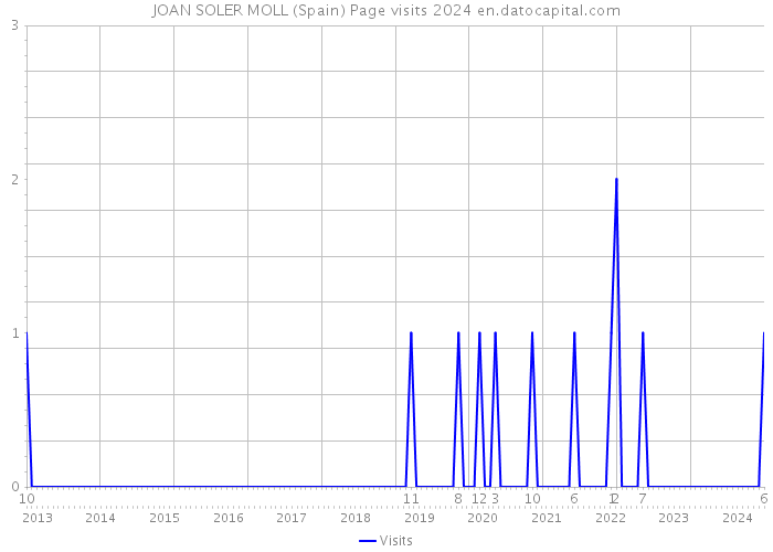 JOAN SOLER MOLL (Spain) Page visits 2024 