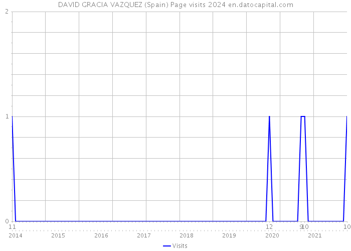 DAVID GRACIA VAZQUEZ (Spain) Page visits 2024 