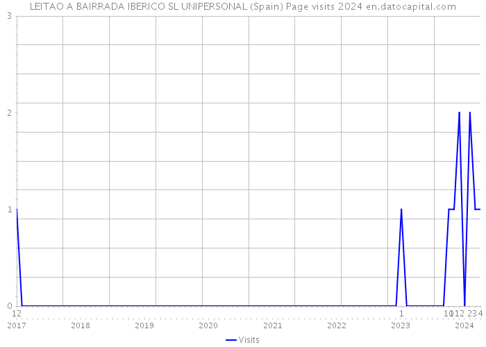 LEITAO A BAIRRADA IBERICO SL UNIPERSONAL (Spain) Page visits 2024 