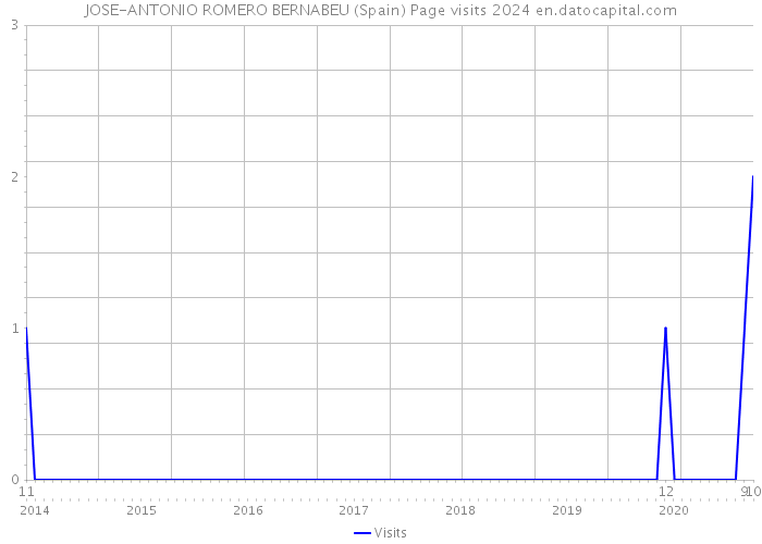 JOSE-ANTONIO ROMERO BERNABEU (Spain) Page visits 2024 