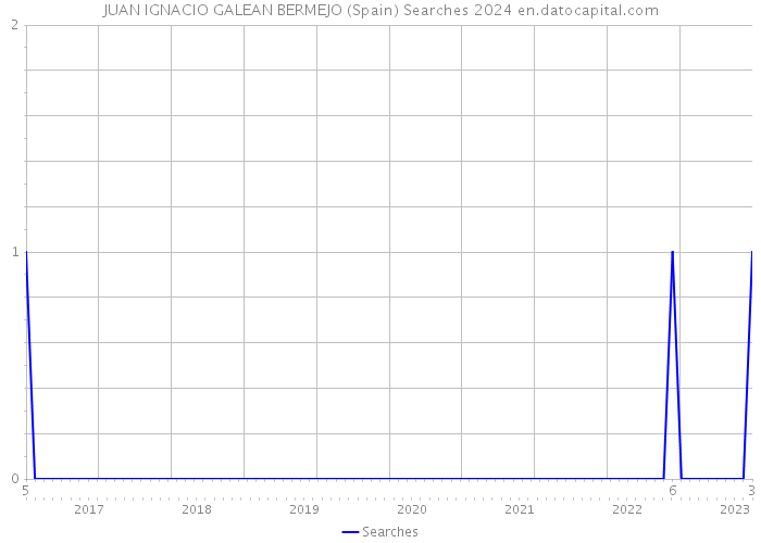 JUAN IGNACIO GALEAN BERMEJO (Spain) Searches 2024 