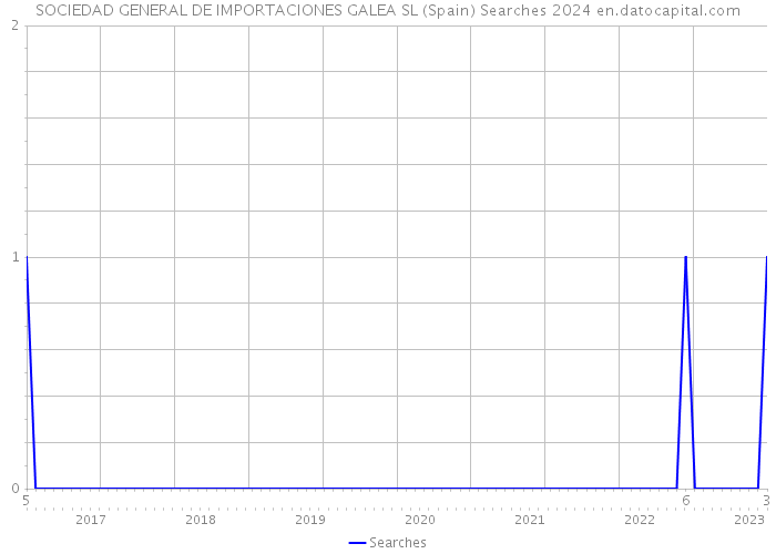 SOCIEDAD GENERAL DE IMPORTACIONES GALEA SL (Spain) Searches 2024 