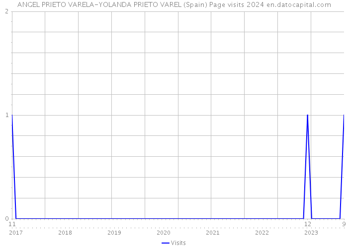 ANGEL PRIETO VARELA-YOLANDA PRIETO VAREL (Spain) Page visits 2024 