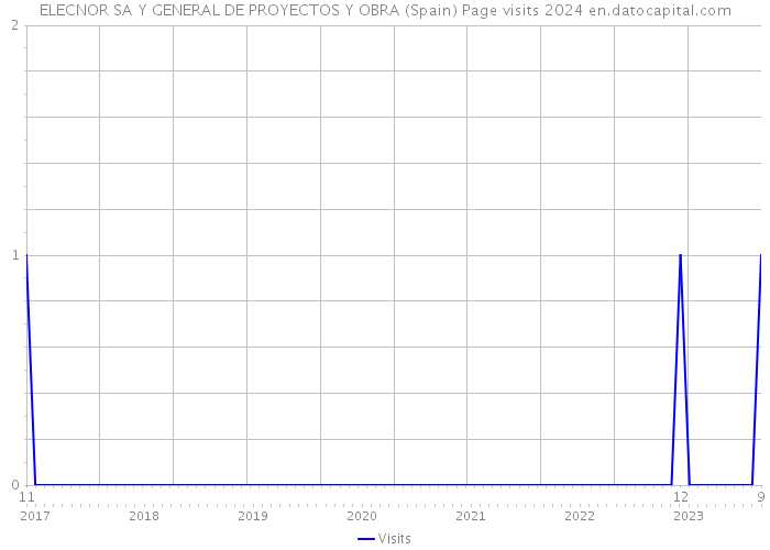 ELECNOR SA Y GENERAL DE PROYECTOS Y OBRA (Spain) Page visits 2024 