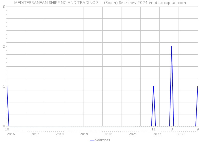 MEDITERRANEAN SHIPPING AND TRADING S.L. (Spain) Searches 2024 