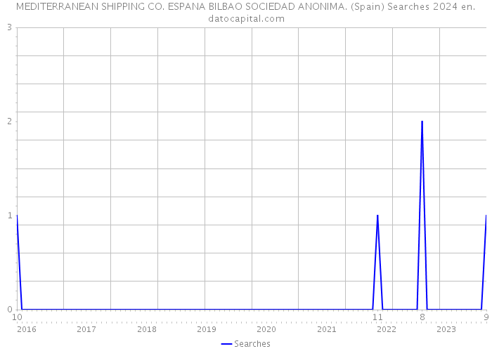 MEDITERRANEAN SHIPPING CO. ESPANA BILBAO SOCIEDAD ANONIMA. (Spain) Searches 2024 