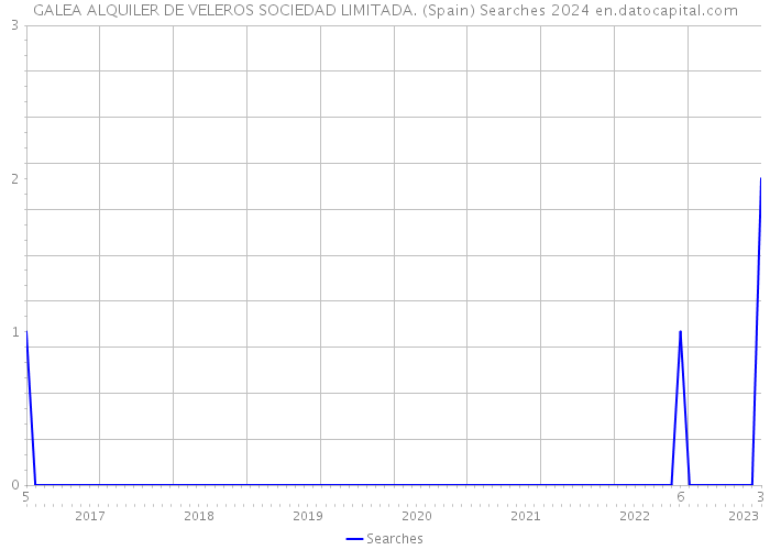 GALEA ALQUILER DE VELEROS SOCIEDAD LIMITADA. (Spain) Searches 2024 