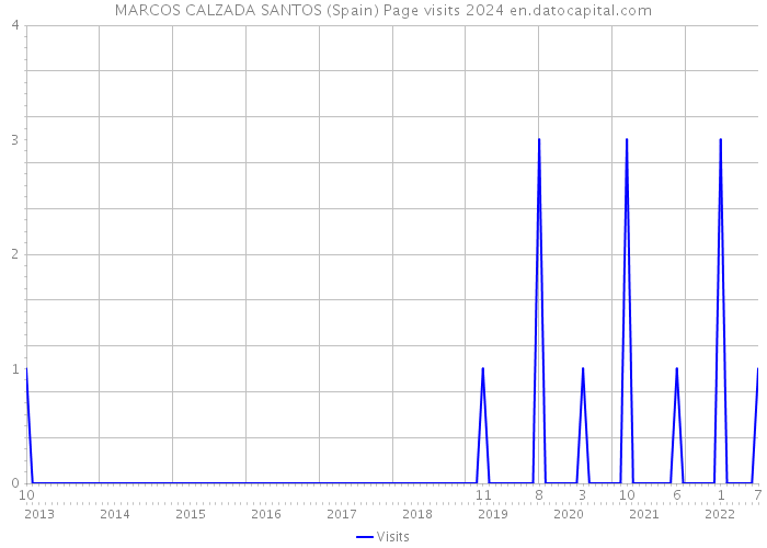 MARCOS CALZADA SANTOS (Spain) Page visits 2024 