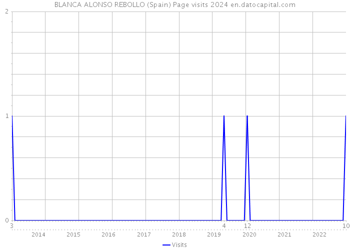 BLANCA ALONSO REBOLLO (Spain) Page visits 2024 