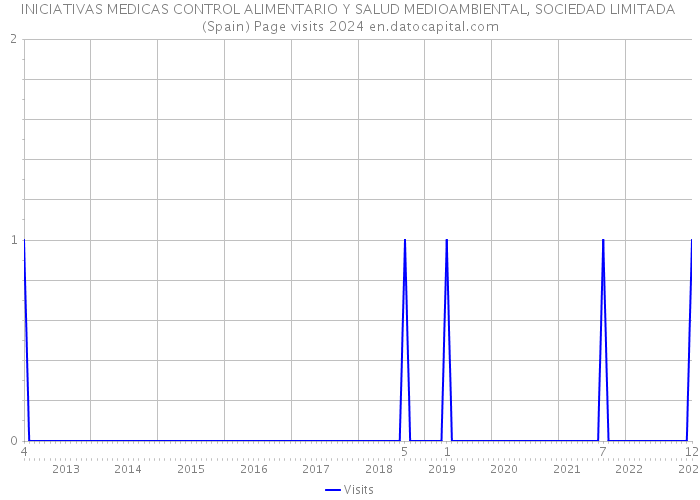 INICIATIVAS MEDICAS CONTROL ALIMENTARIO Y SALUD MEDIOAMBIENTAL, SOCIEDAD LIMITADA (Spain) Page visits 2024 