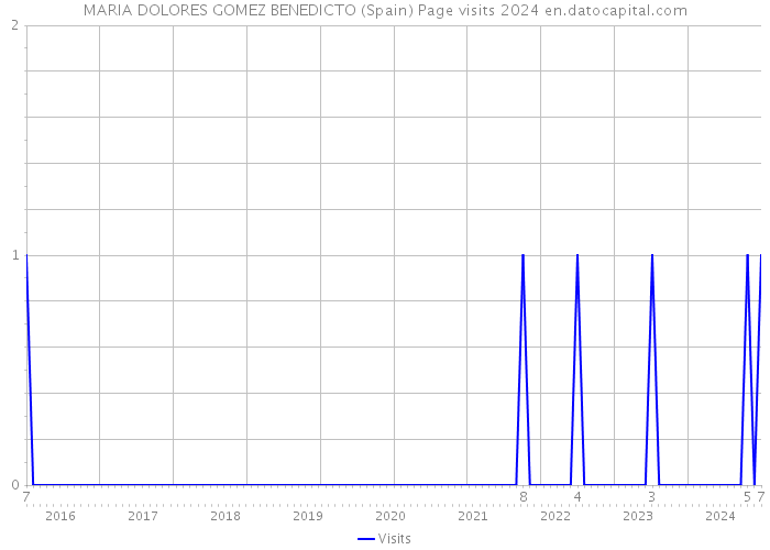 MARIA DOLORES GOMEZ BENEDICTO (Spain) Page visits 2024 