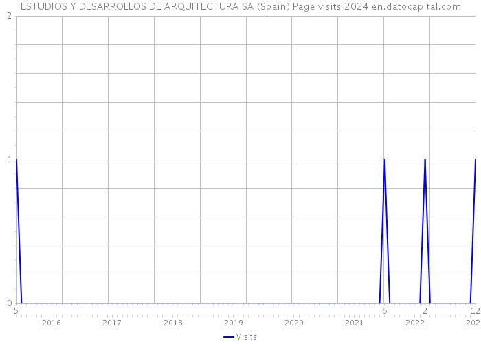 ESTUDIOS Y DESARROLLOS DE ARQUITECTURA SA (Spain) Page visits 2024 