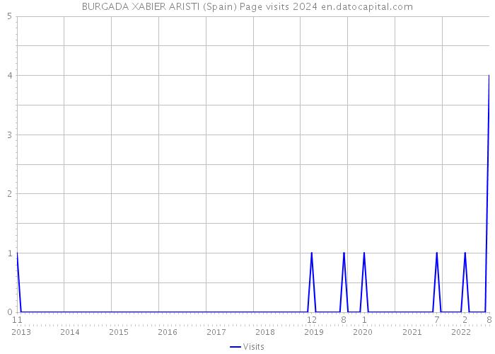 BURGADA XABIER ARISTI (Spain) Page visits 2024 