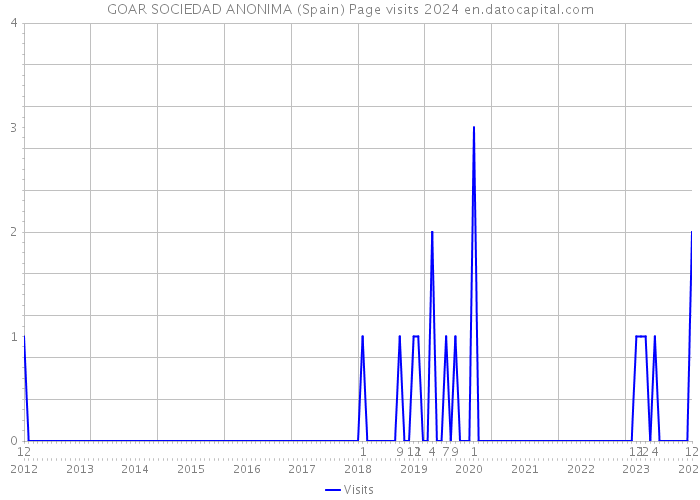 GOAR SOCIEDAD ANONIMA (Spain) Page visits 2024 