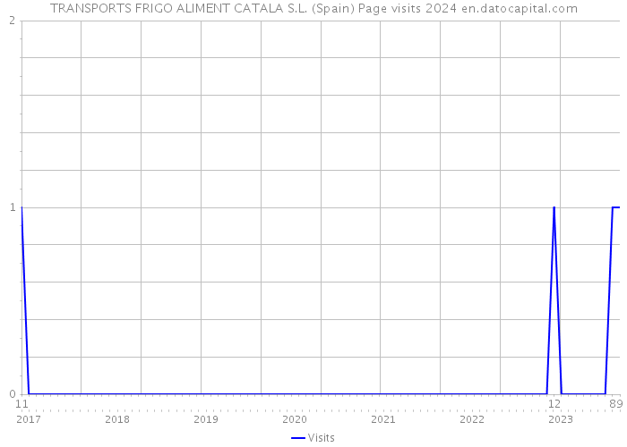 TRANSPORTS FRIGO ALIMENT CATALA S.L. (Spain) Page visits 2024 