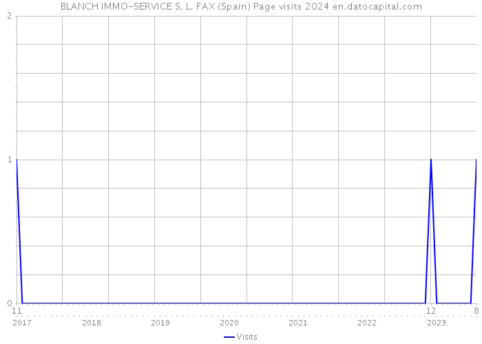 BLANCH IMMO-SERVICE S. L. FAX (Spain) Page visits 2024 