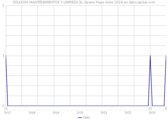 SOLNOSA MANTENIMIENTOS Y LIMPIEZA SL (Spain) Page visits 2024 