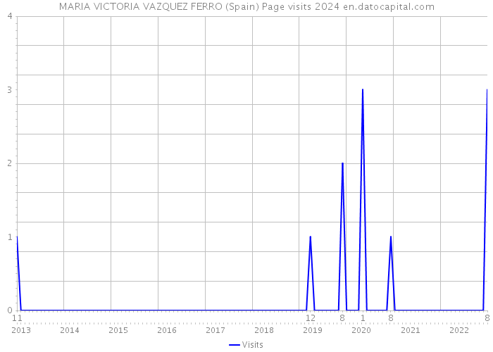 MARIA VICTORIA VAZQUEZ FERRO (Spain) Page visits 2024 