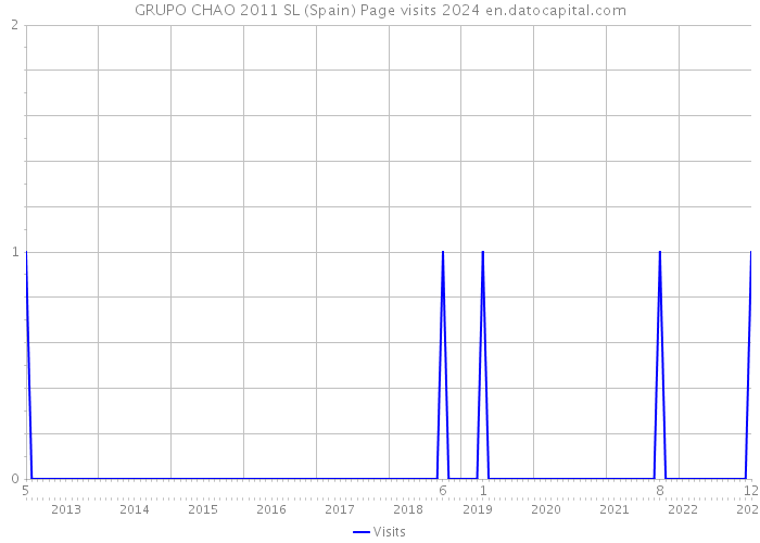 GRUPO CHAO 2011 SL (Spain) Page visits 2024 
