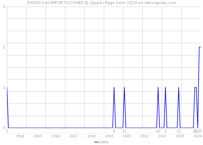 ZHONG KAI IMPORTACIONES SL (Spain) Page visits 2024 