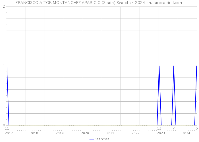 FRANCISCO AITOR MONTANCHEZ APARICIO (Spain) Searches 2024 