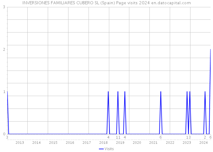 INVERSIONES FAMILIARES CUBERO SL (Spain) Page visits 2024 