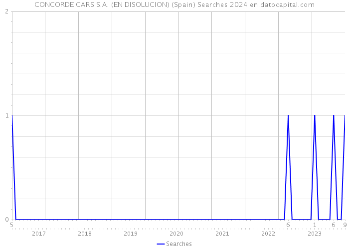 CONCORDE CARS S.A. (EN DISOLUCION) (Spain) Searches 2024 