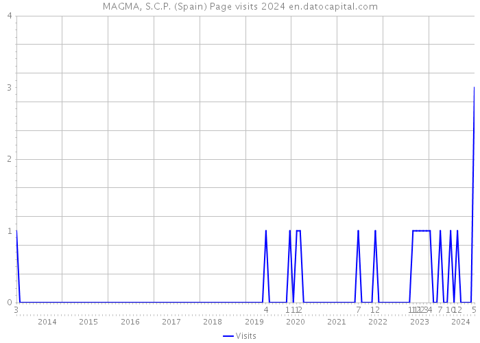 MAGMA, S.C.P. (Spain) Page visits 2024 