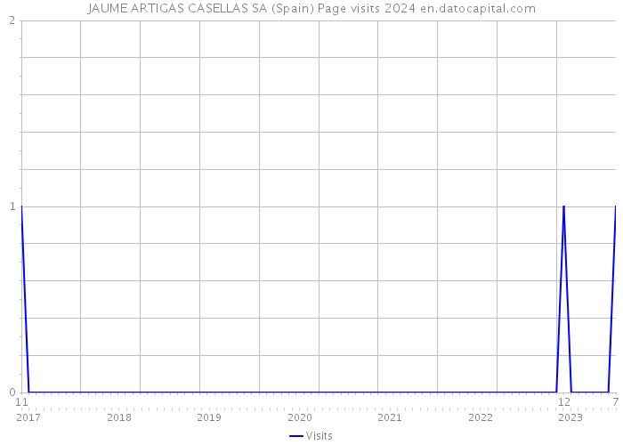 JAUME ARTIGAS CASELLAS SA (Spain) Page visits 2024 
