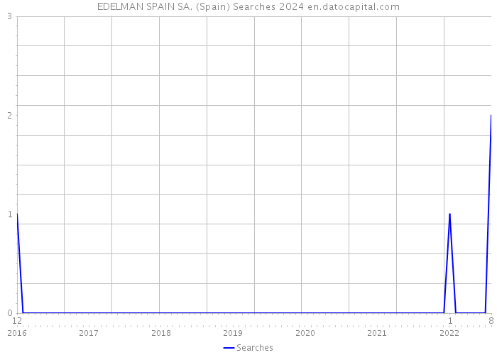 EDELMAN SPAIN SA. (Spain) Searches 2024 
