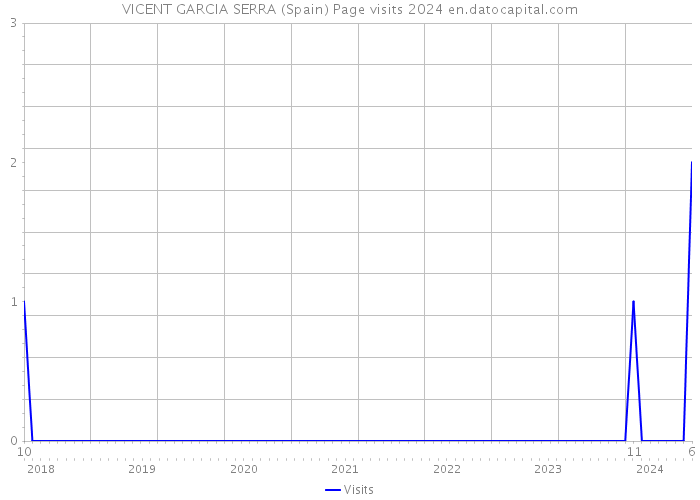 VICENT GARCIA SERRA (Spain) Page visits 2024 