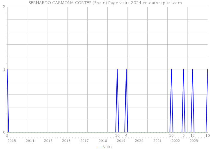 BERNARDO CARMONA CORTES (Spain) Page visits 2024 