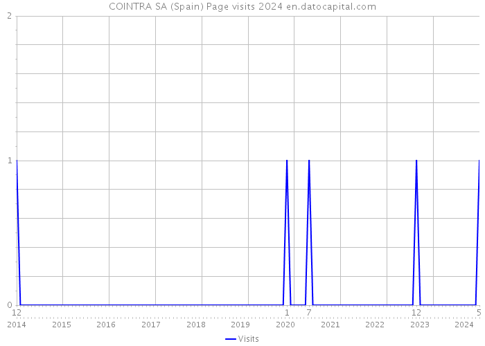COINTRA SA (Spain) Page visits 2024 