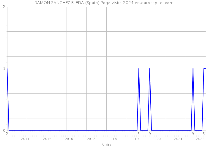 RAMON SANCHEZ BLEDA (Spain) Page visits 2024 
