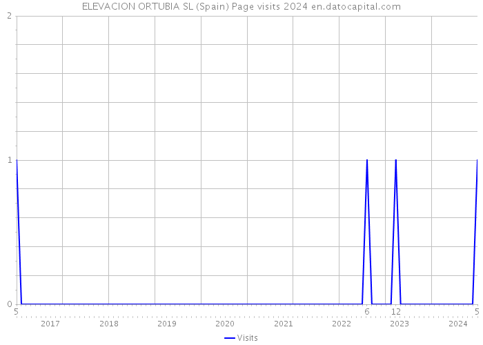 ELEVACION ORTUBIA SL (Spain) Page visits 2024 