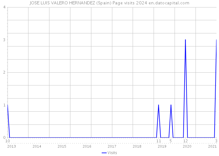 JOSE LUIS VALERO HERNANDEZ (Spain) Page visits 2024 