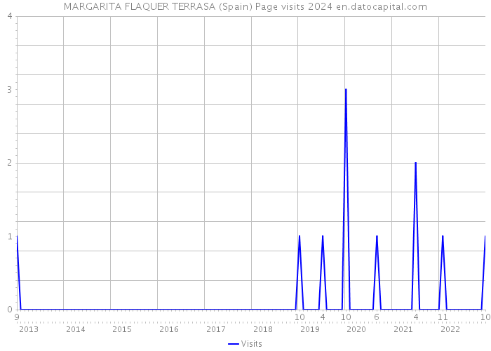 MARGARITA FLAQUER TERRASA (Spain) Page visits 2024 