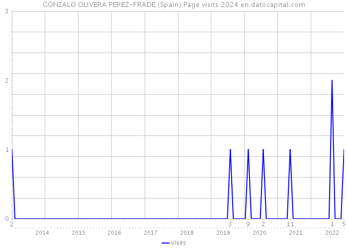 GONZALO OLIVERA PEREZ-FRADE (Spain) Page visits 2024 